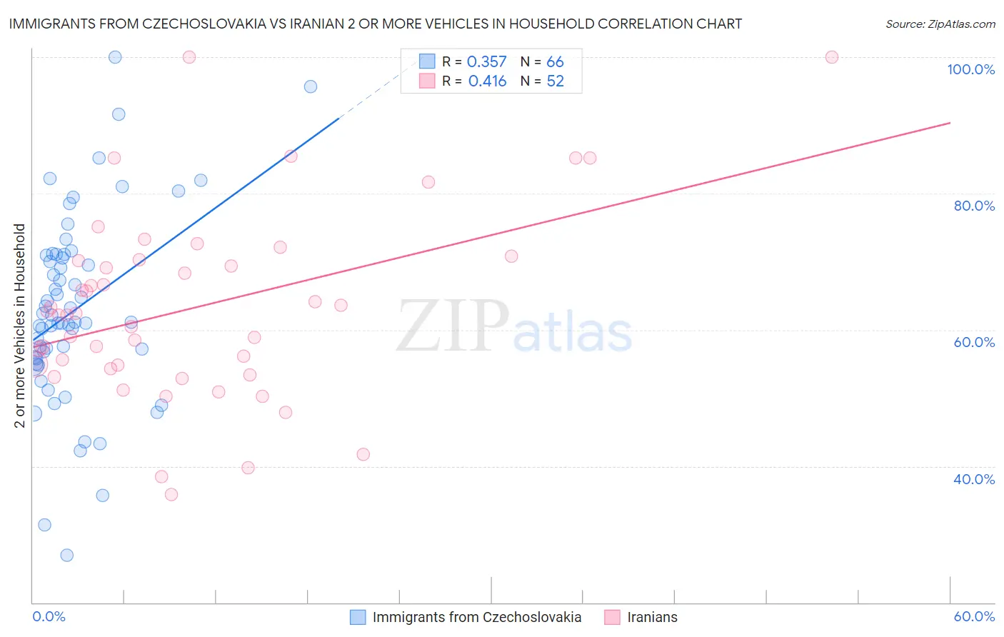 Immigrants from Czechoslovakia vs Iranian 2 or more Vehicles in Household