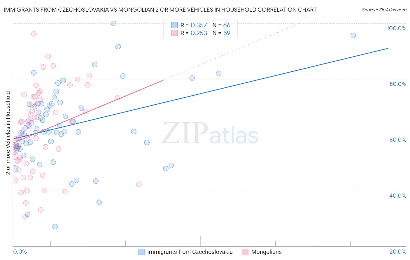 Immigrants from Czechoslovakia vs Mongolian 2 or more Vehicles in Household