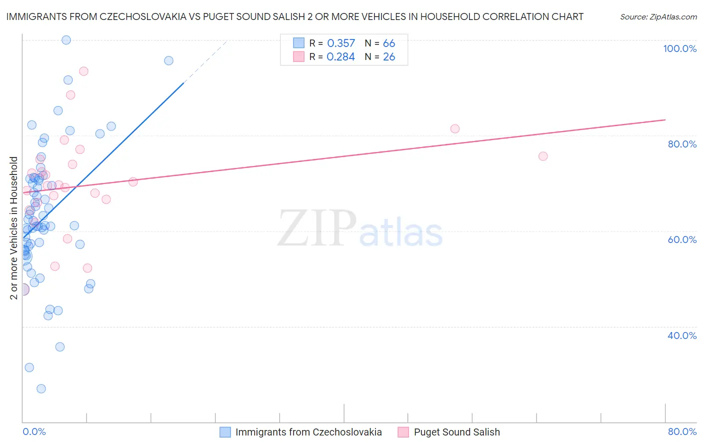 Immigrants from Czechoslovakia vs Puget Sound Salish 2 or more Vehicles in Household