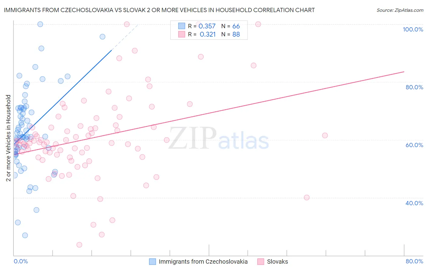 Immigrants from Czechoslovakia vs Slovak 2 or more Vehicles in Household