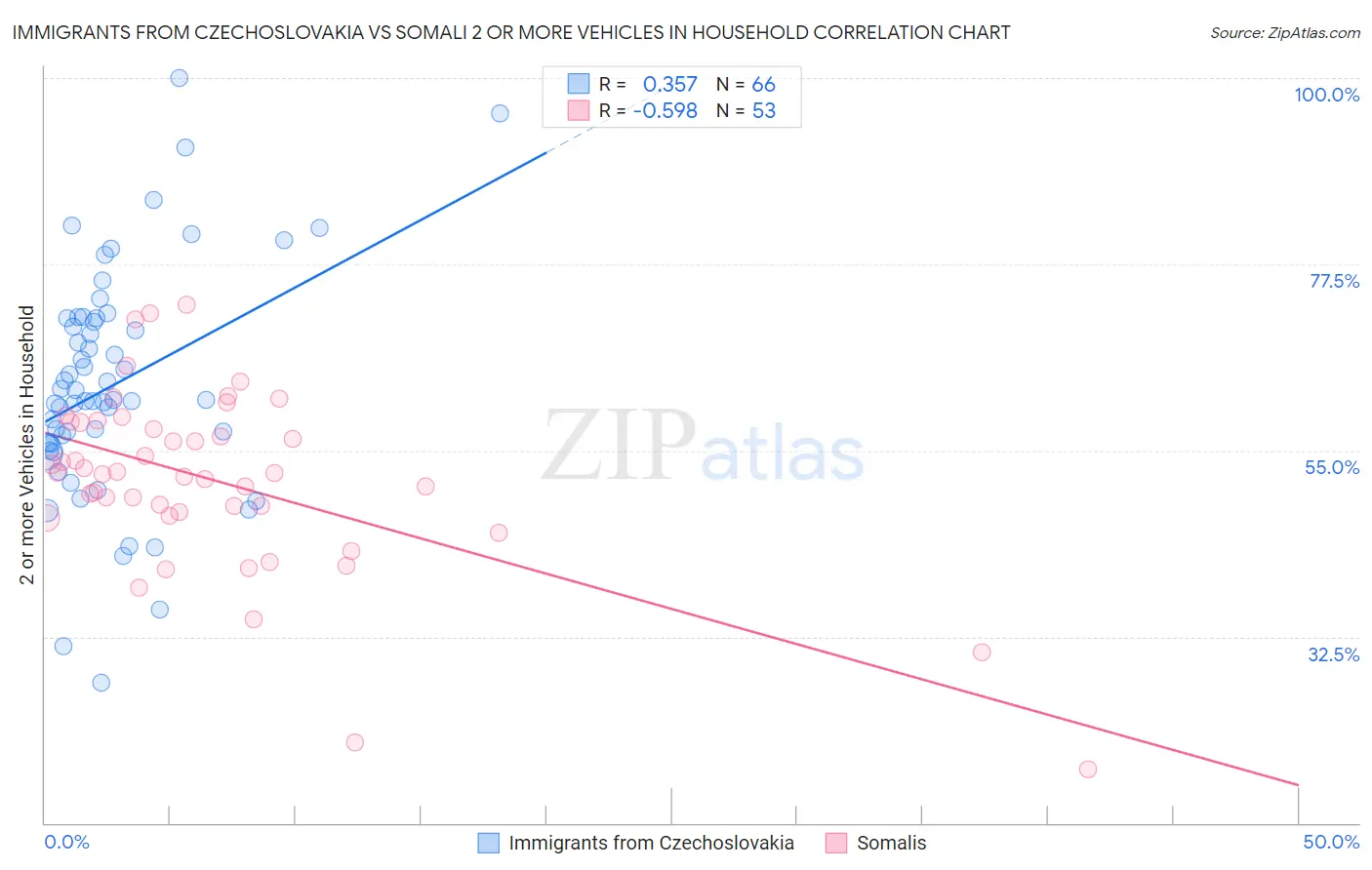 Immigrants from Czechoslovakia vs Somali 2 or more Vehicles in Household