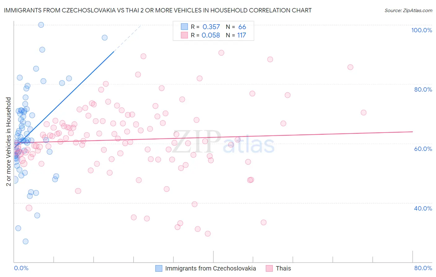 Immigrants from Czechoslovakia vs Thai 2 or more Vehicles in Household