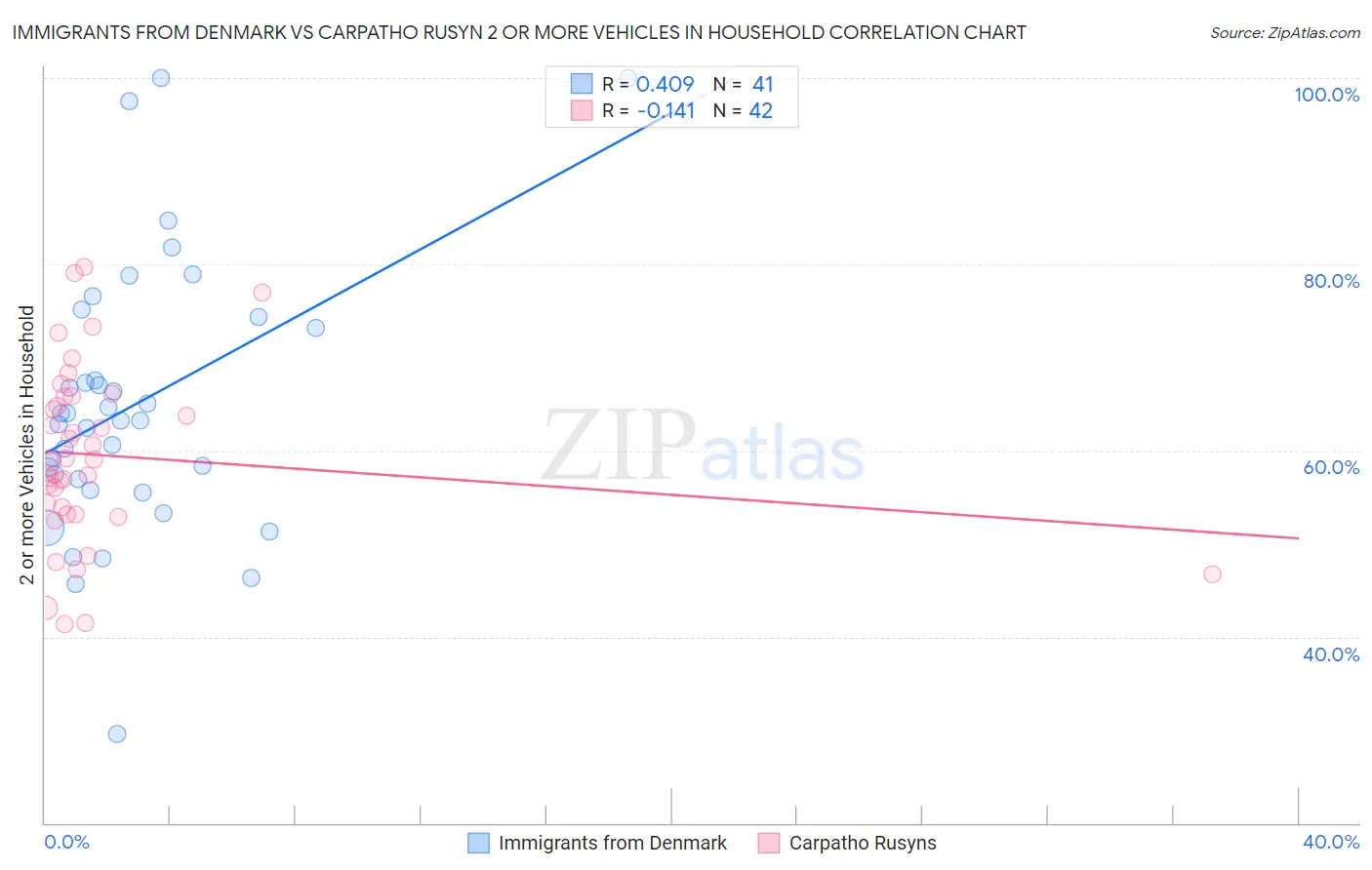 Immigrants from Denmark vs Carpatho Rusyn 2 or more Vehicles in Household