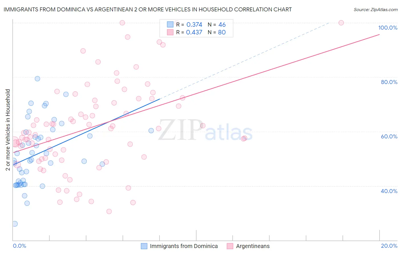 Immigrants from Dominica vs Argentinean 2 or more Vehicles in Household