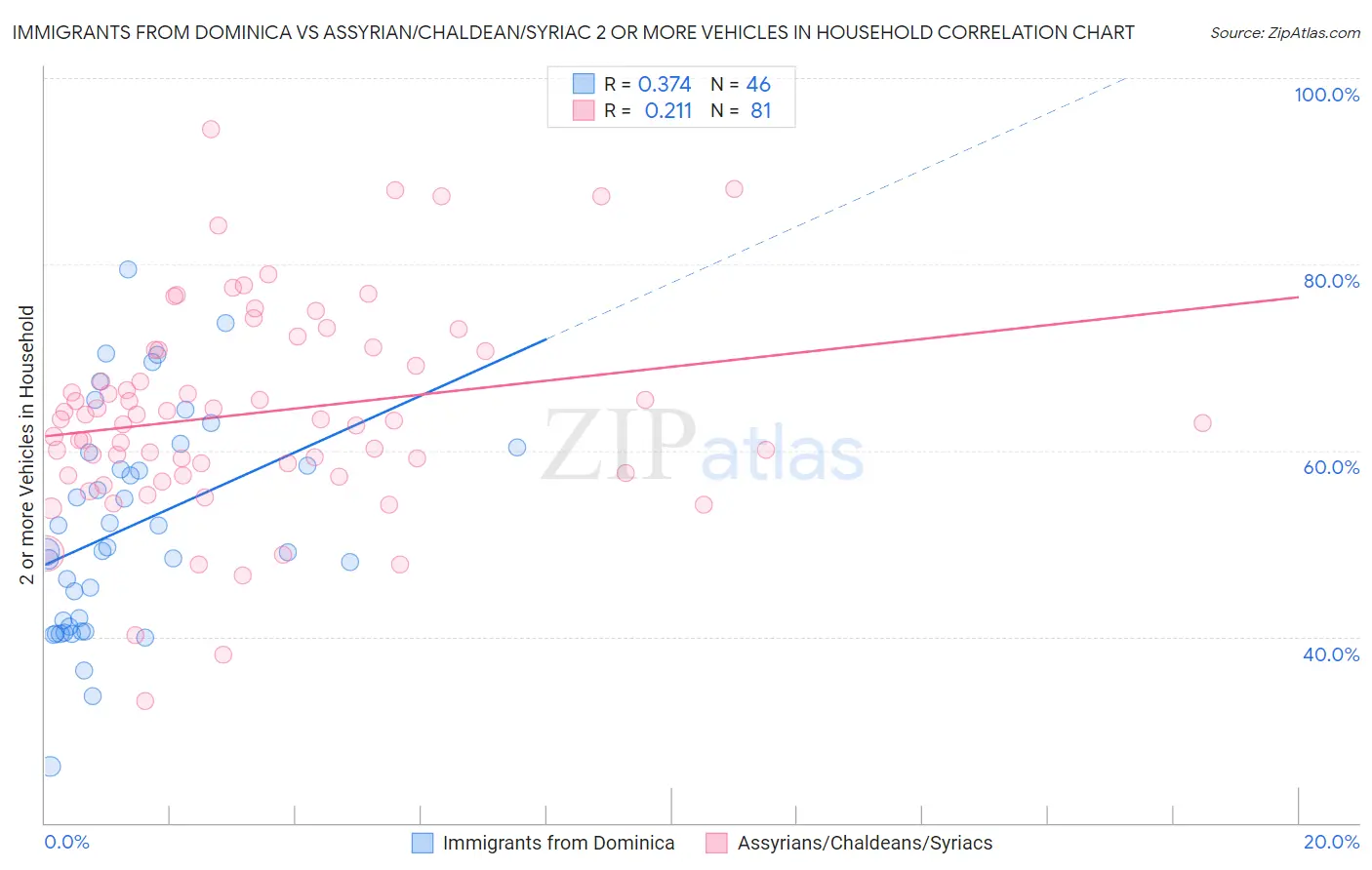 Immigrants from Dominica vs Assyrian/Chaldean/Syriac 2 or more Vehicles in Household