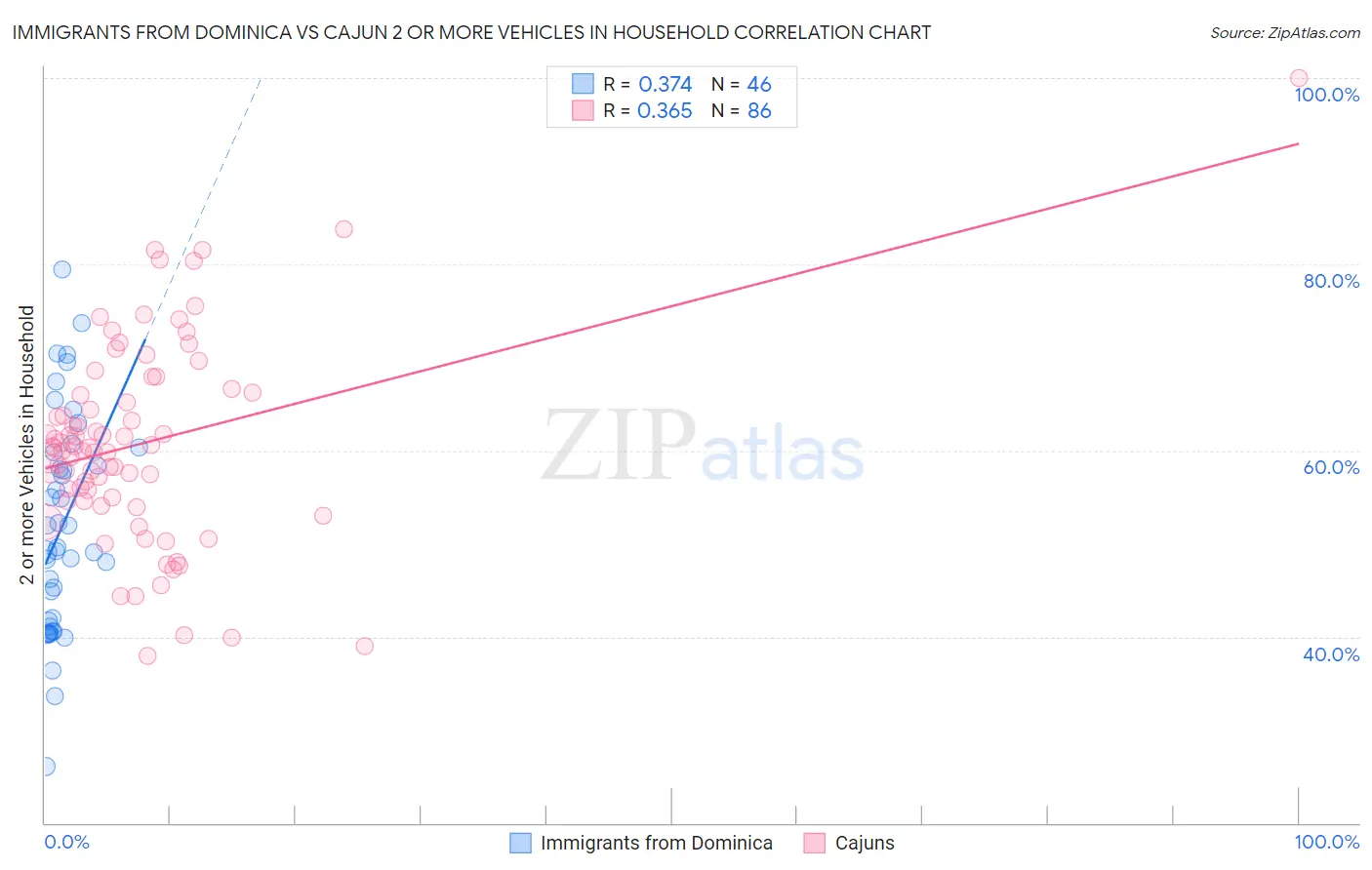 Immigrants from Dominica vs Cajun 2 or more Vehicles in Household