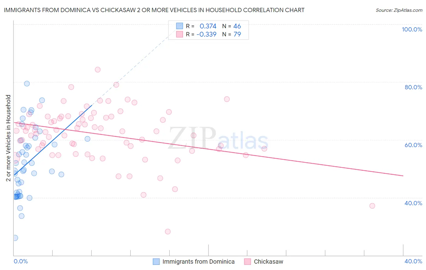 Immigrants from Dominica vs Chickasaw 2 or more Vehicles in Household