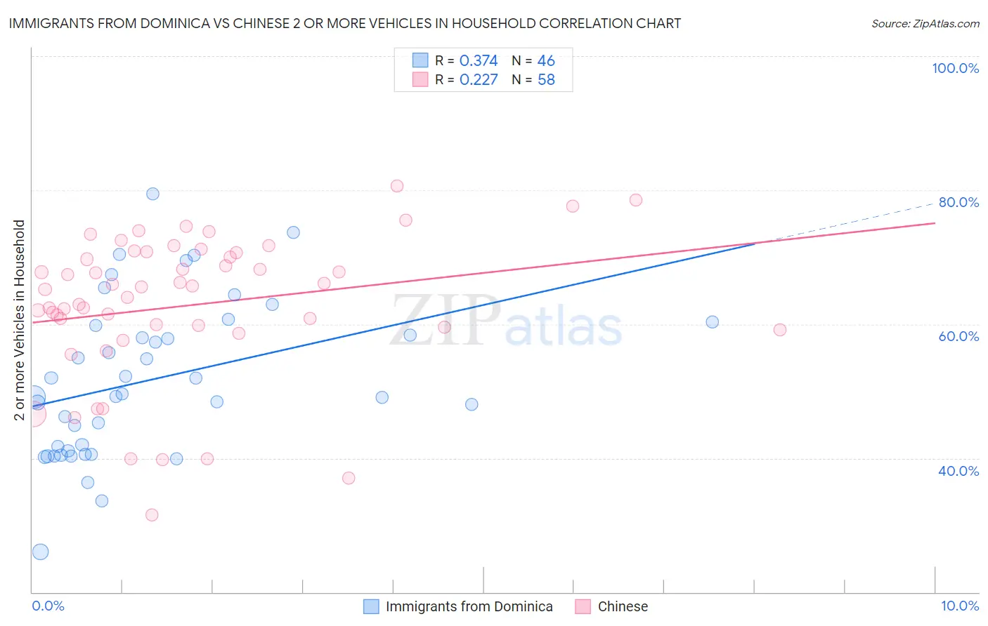 Immigrants from Dominica vs Chinese 2 or more Vehicles in Household