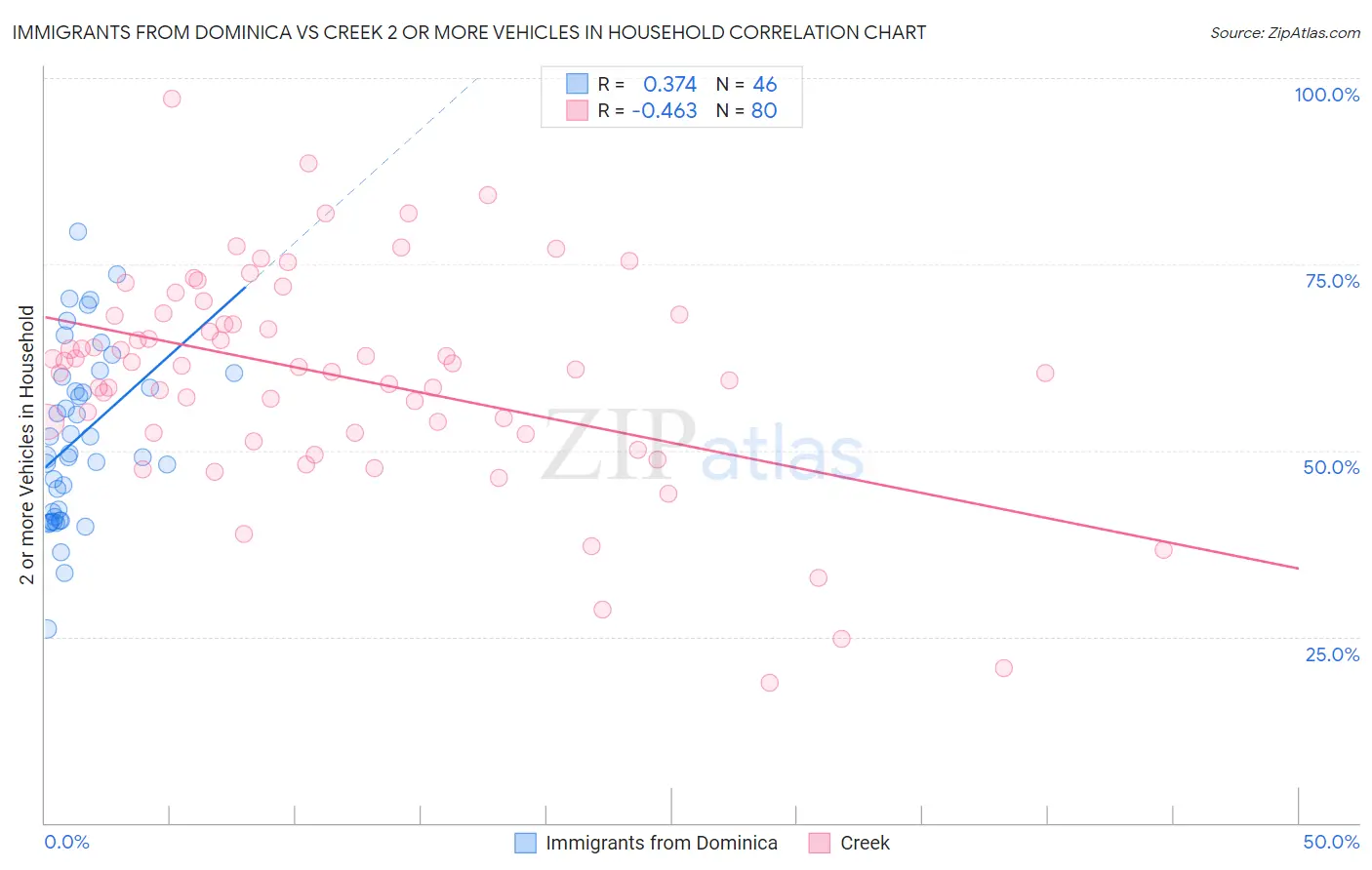 Immigrants from Dominica vs Creek 2 or more Vehicles in Household