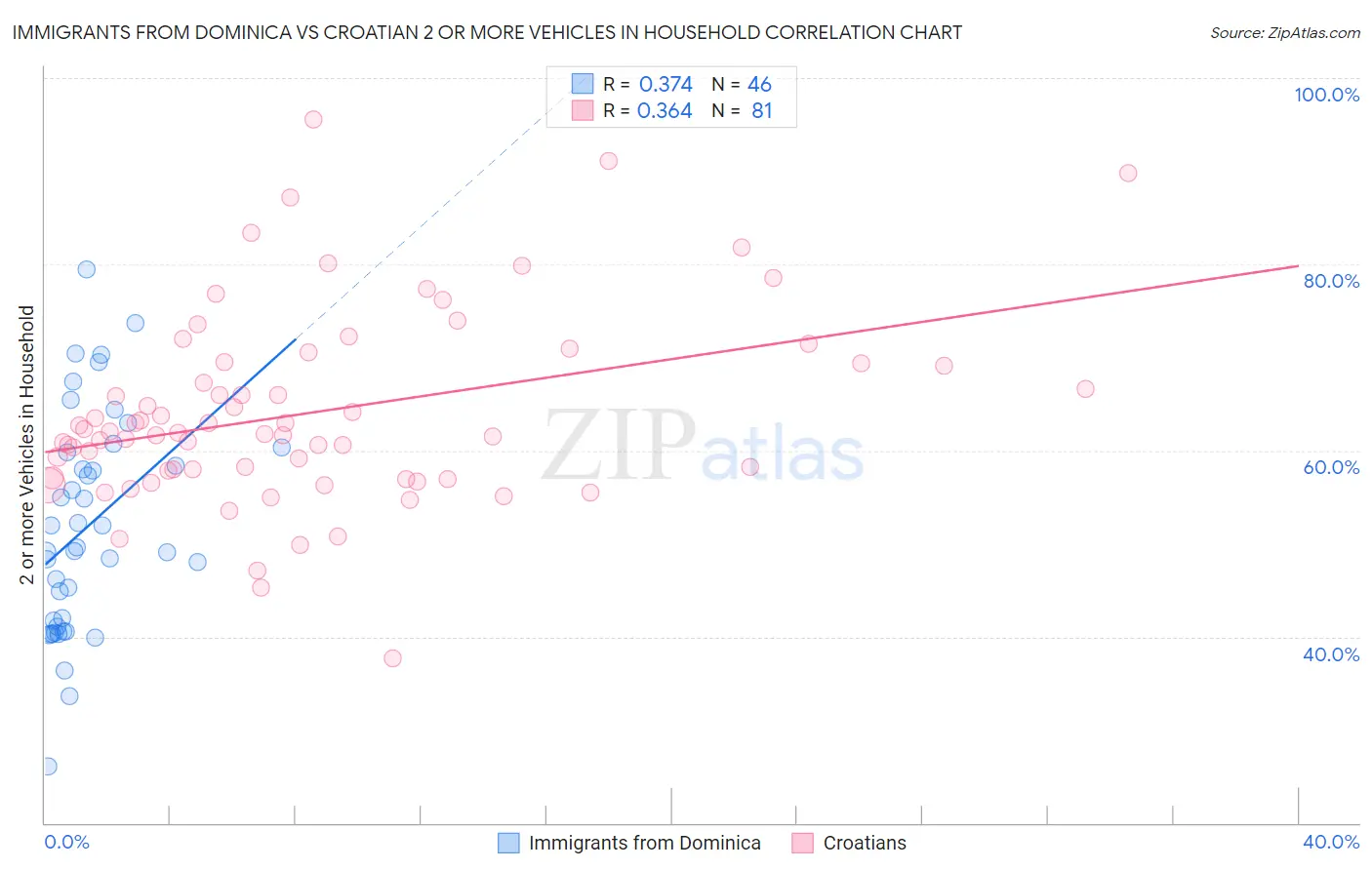Immigrants from Dominica vs Croatian 2 or more Vehicles in Household