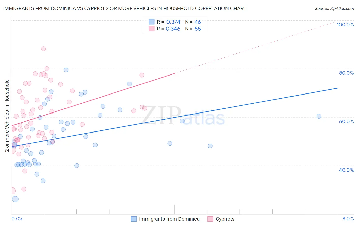 Immigrants from Dominica vs Cypriot 2 or more Vehicles in Household