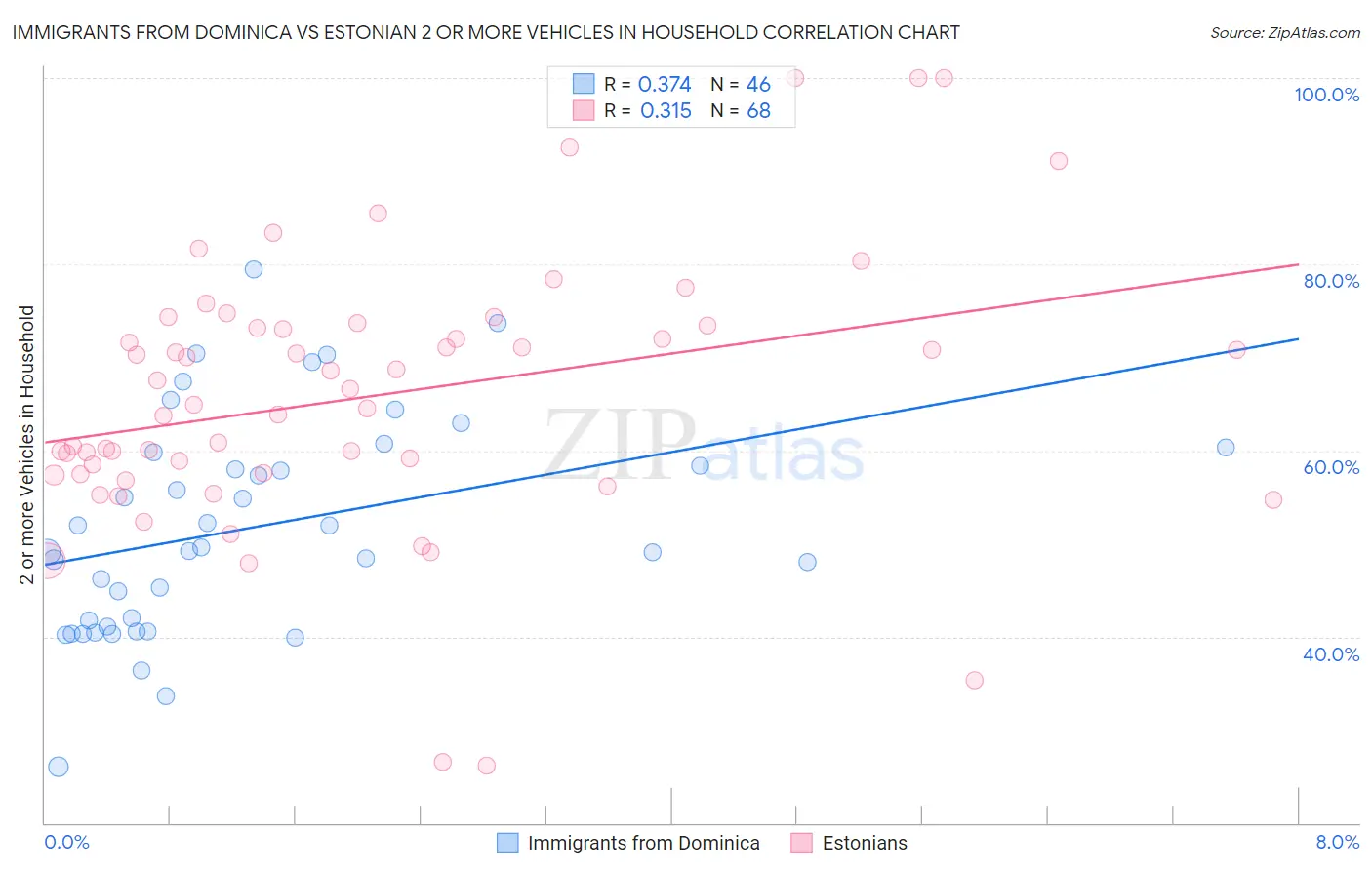 Immigrants from Dominica vs Estonian 2 or more Vehicles in Household