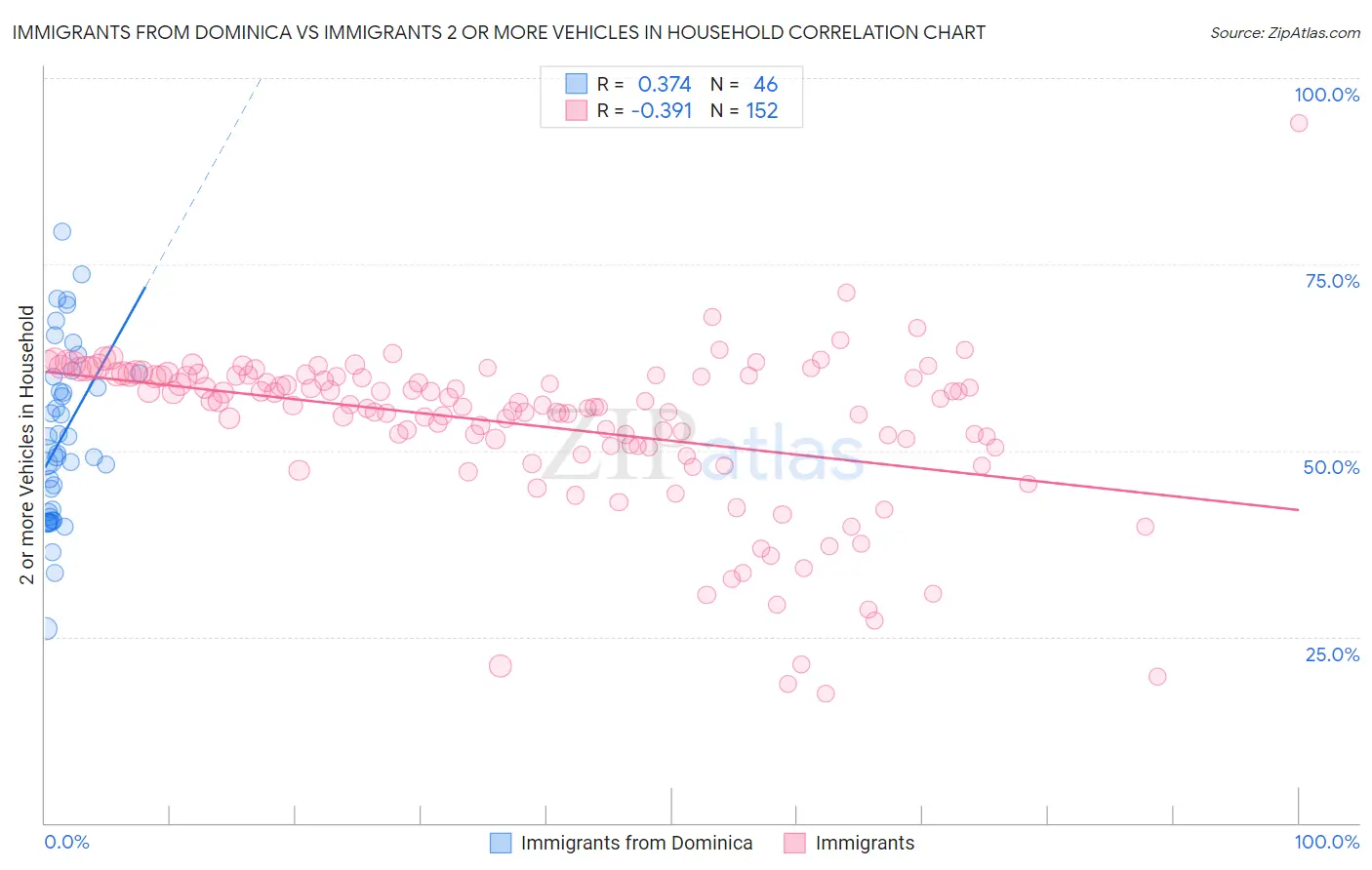 Immigrants from Dominica vs Immigrants 2 or more Vehicles in Household