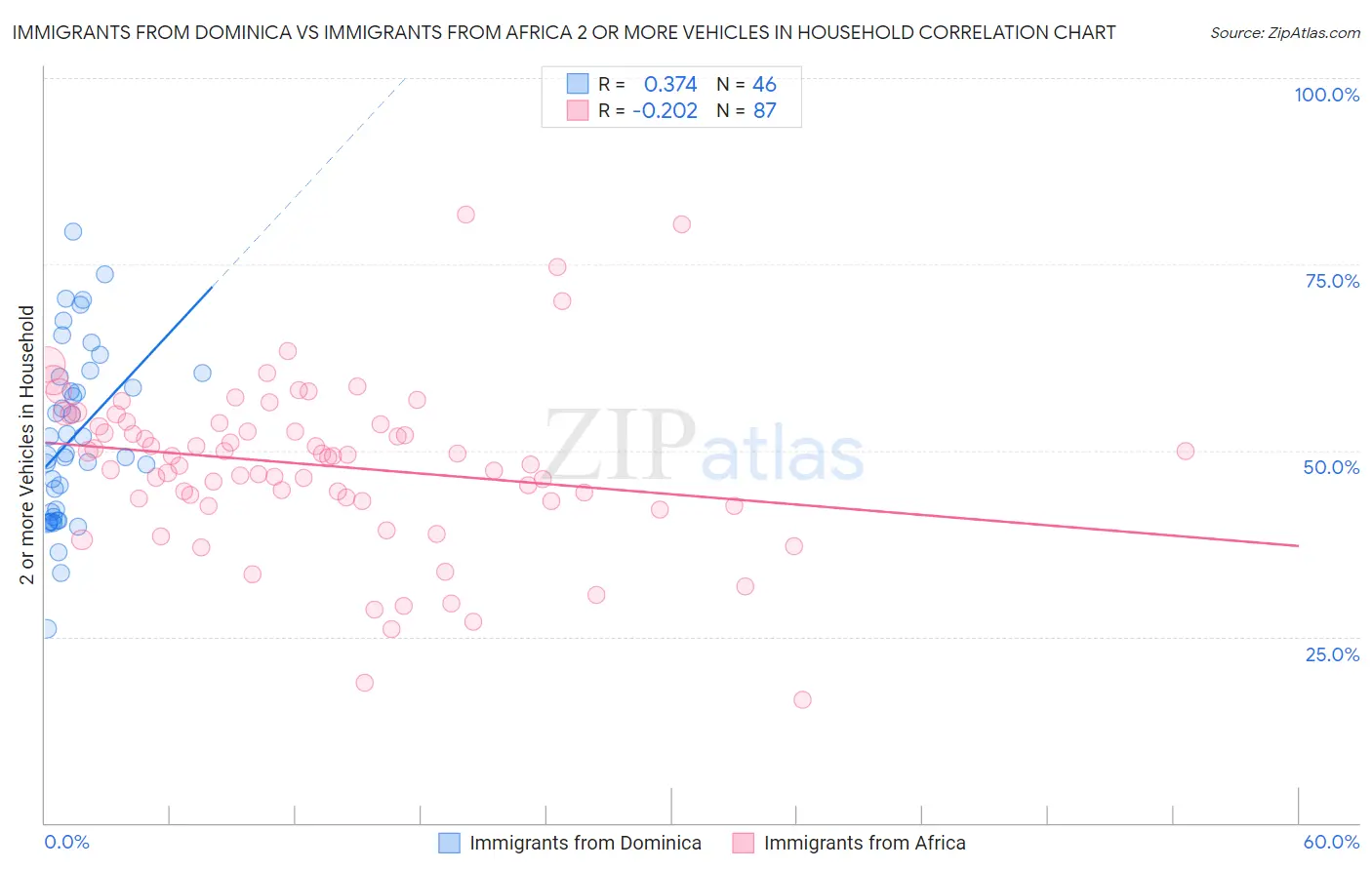 Immigrants from Dominica vs Immigrants from Africa 2 or more Vehicles in Household
