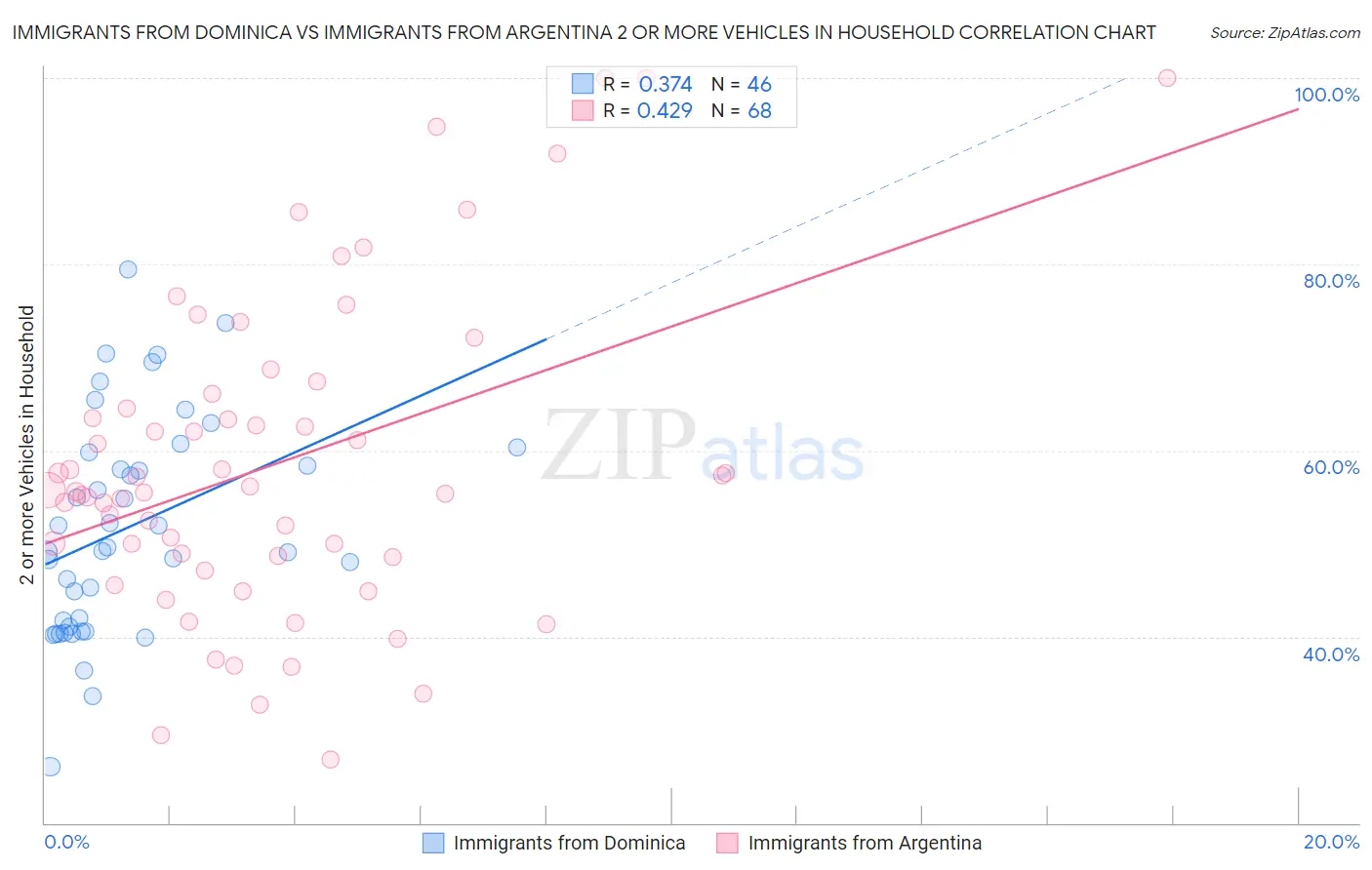 Immigrants from Dominica vs Immigrants from Argentina 2 or more Vehicles in Household