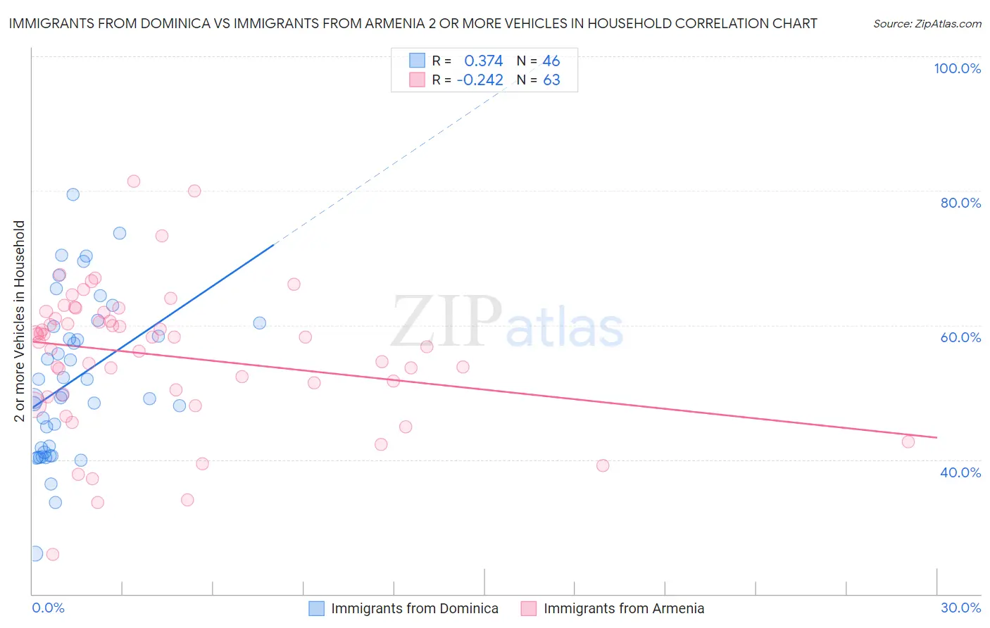 Immigrants from Dominica vs Immigrants from Armenia 2 or more Vehicles in Household