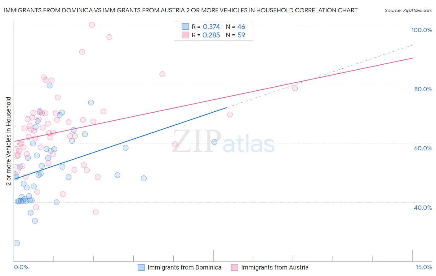 Immigrants from Dominica vs Immigrants from Austria 2 or more Vehicles in Household