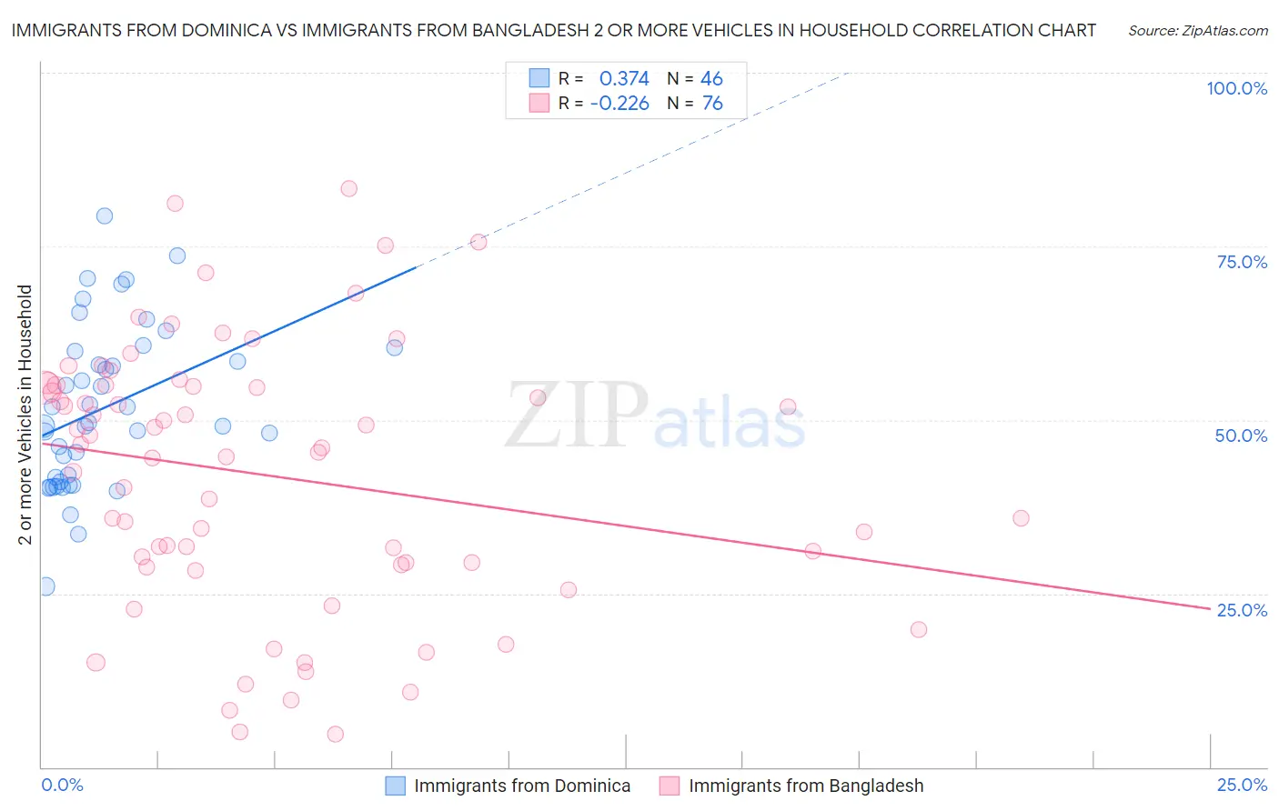 Immigrants from Dominica vs Immigrants from Bangladesh 2 or more Vehicles in Household