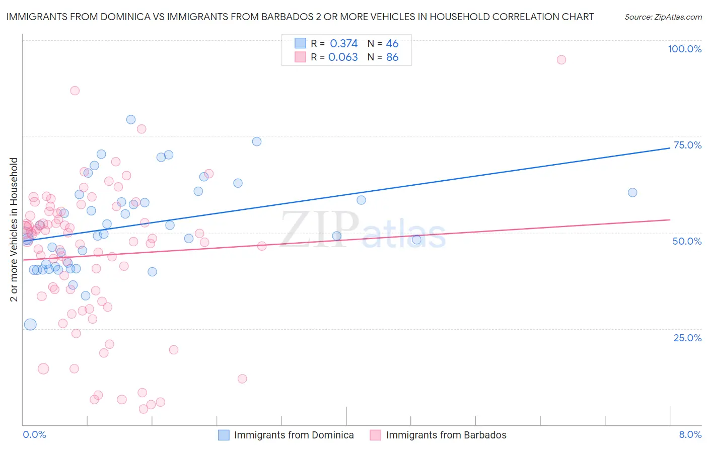 Immigrants from Dominica vs Immigrants from Barbados 2 or more Vehicles in Household