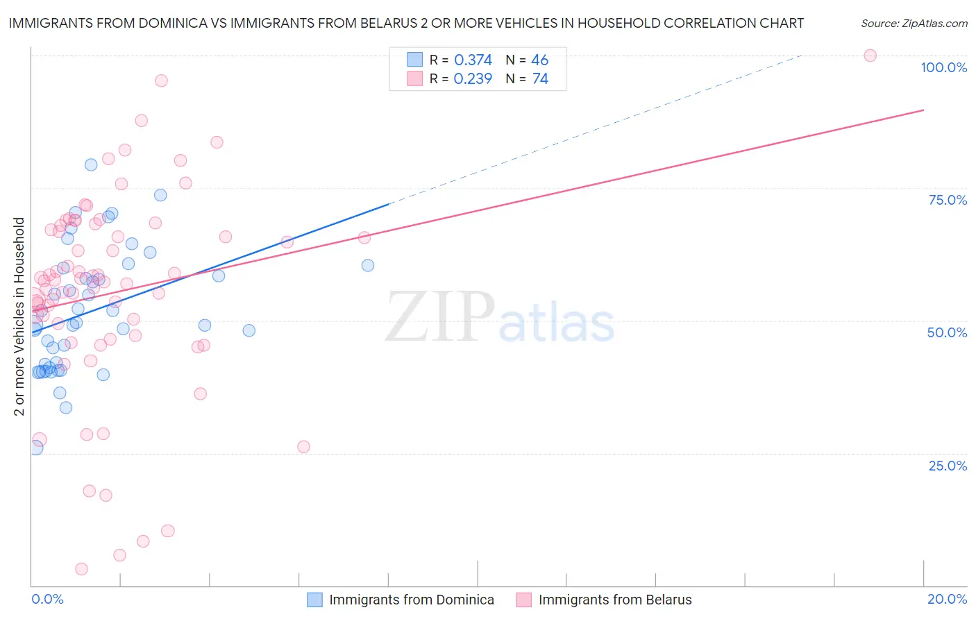 Immigrants from Dominica vs Immigrants from Belarus 2 or more Vehicles in Household