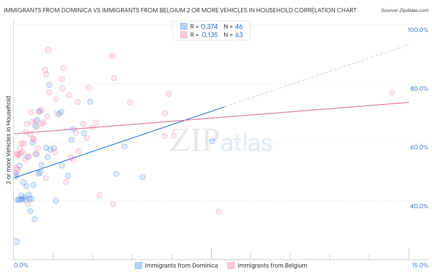 Immigrants from Dominica vs Immigrants from Belgium 2 or more Vehicles in Household