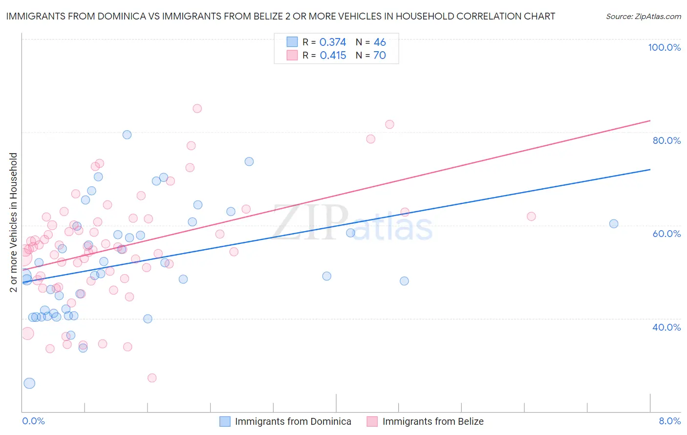Immigrants from Dominica vs Immigrants from Belize 2 or more Vehicles in Household