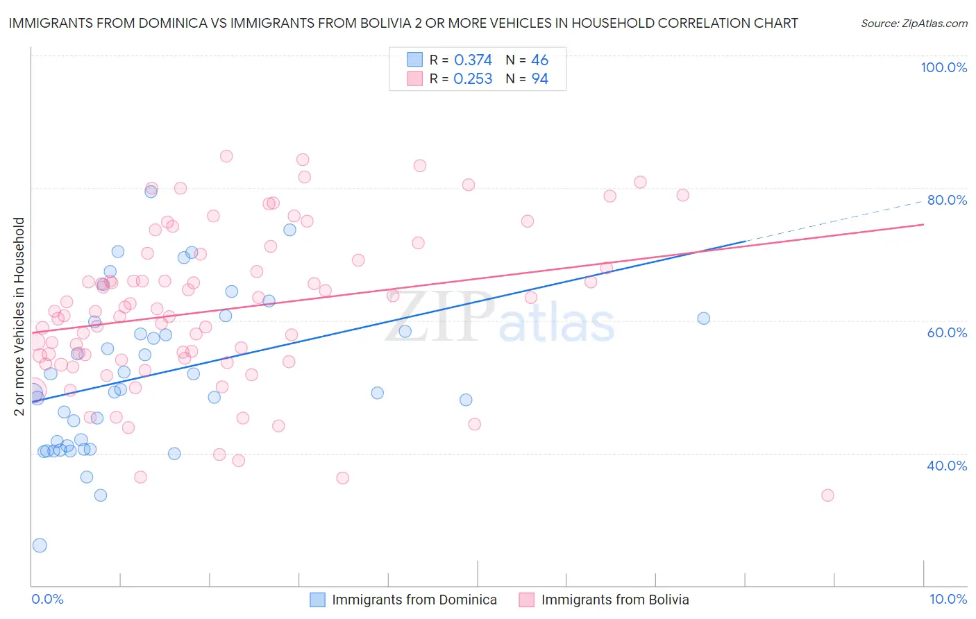 Immigrants from Dominica vs Immigrants from Bolivia 2 or more Vehicles in Household