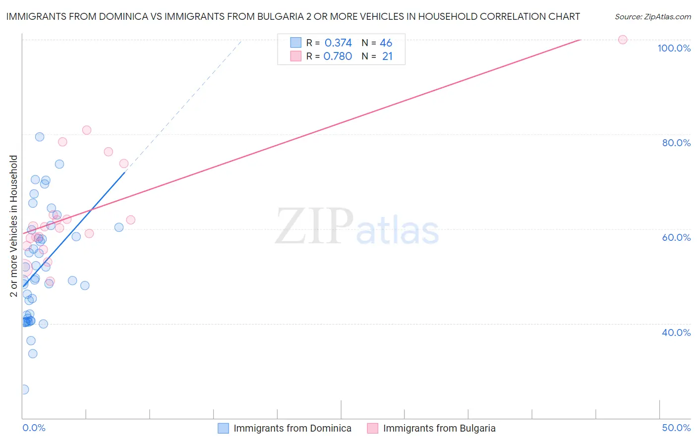 Immigrants from Dominica vs Immigrants from Bulgaria 2 or more Vehicles in Household