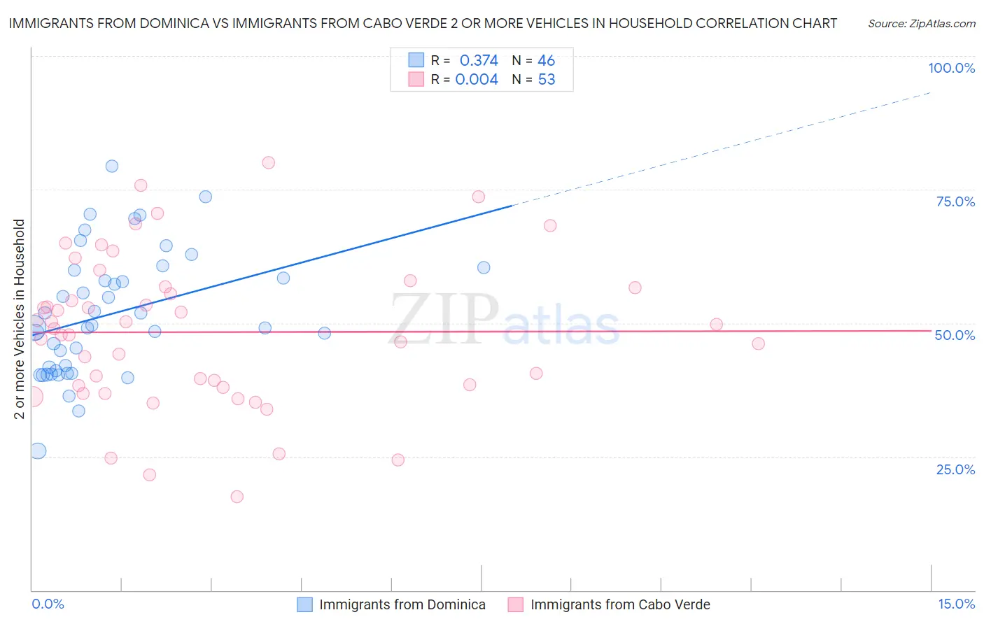 Immigrants from Dominica vs Immigrants from Cabo Verde 2 or more Vehicles in Household