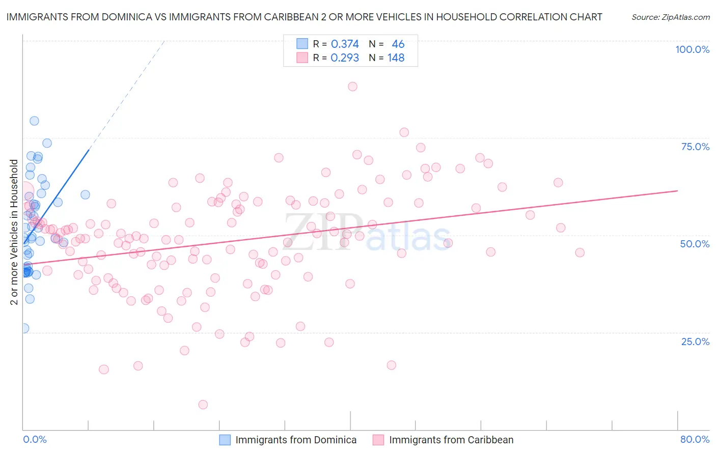 Immigrants from Dominica vs Immigrants from Caribbean 2 or more Vehicles in Household