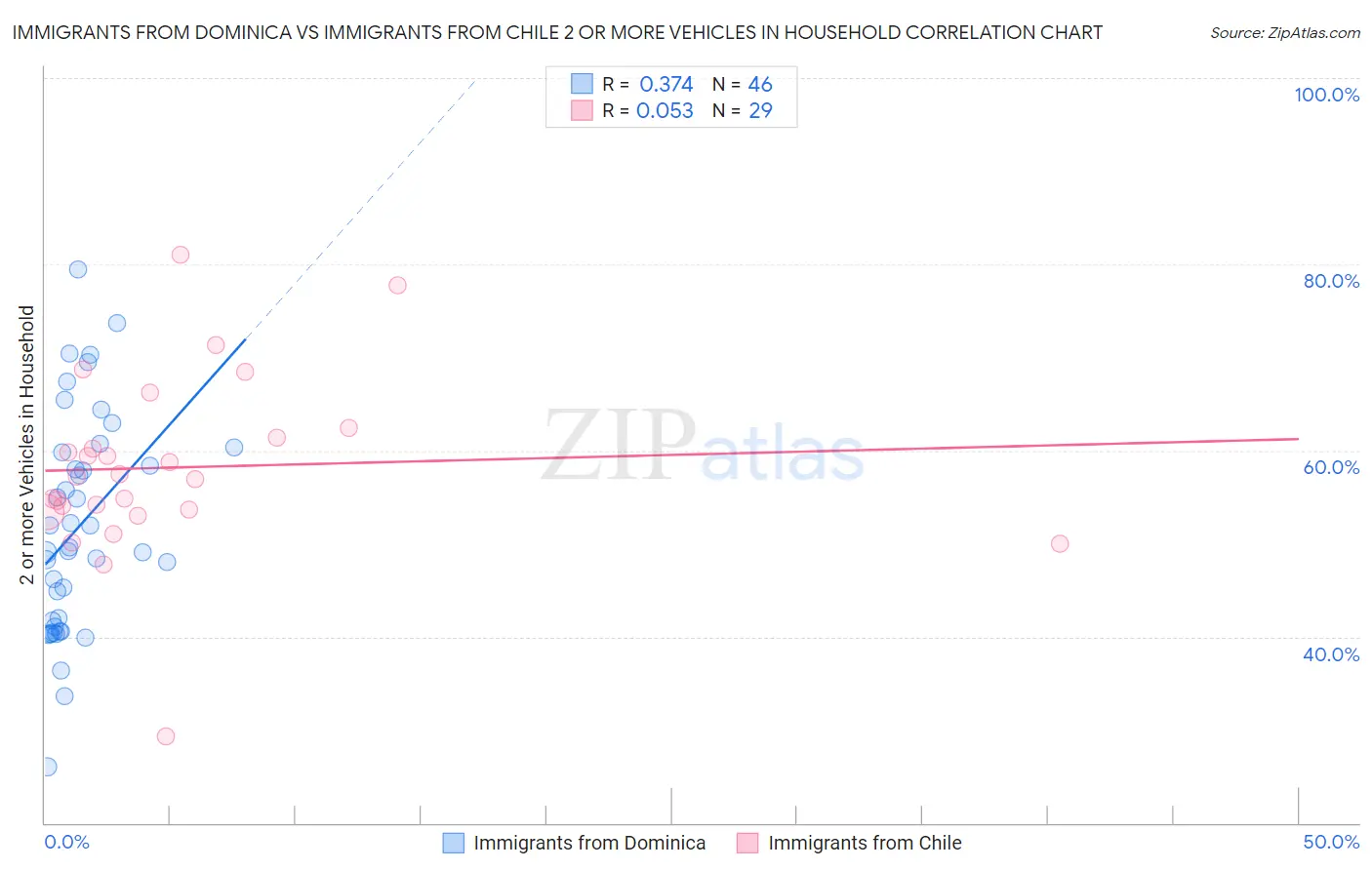 Immigrants from Dominica vs Immigrants from Chile 2 or more Vehicles in Household