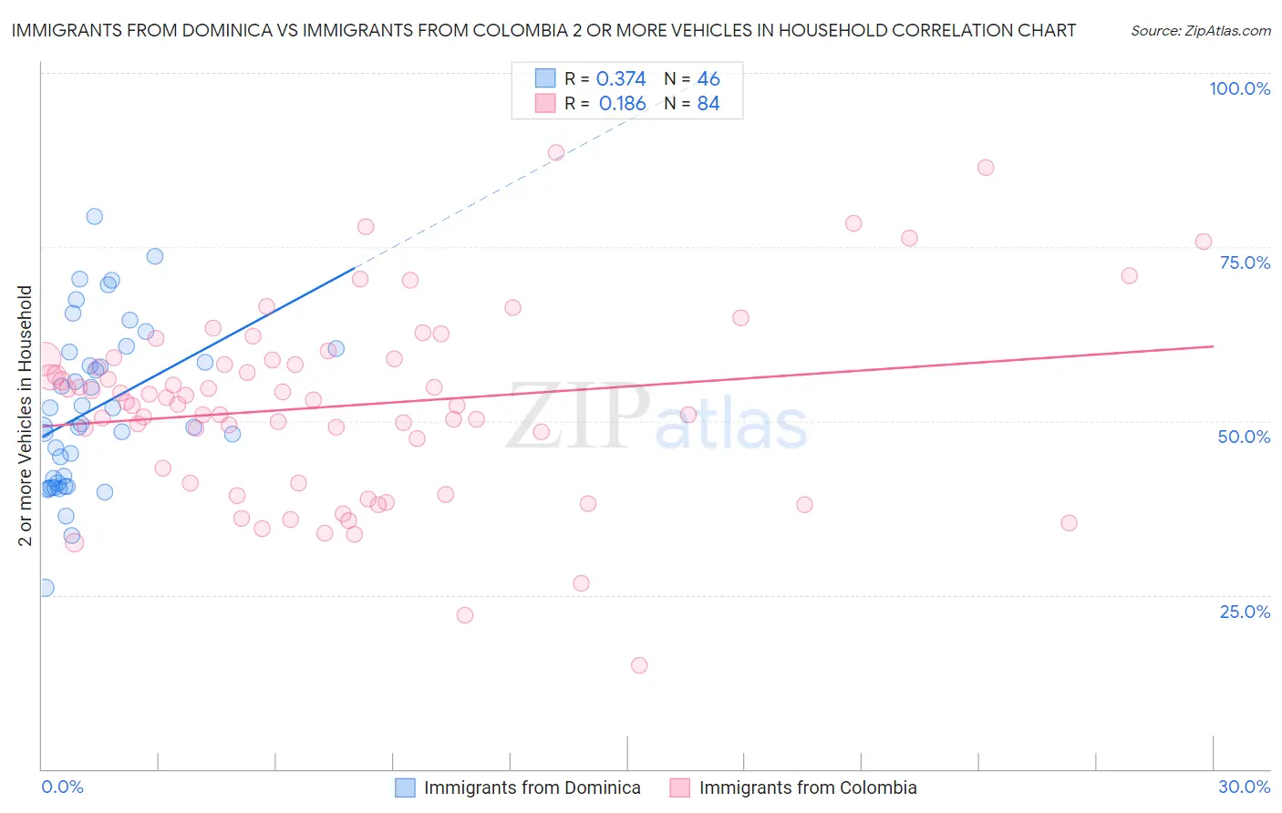 Immigrants from Dominica vs Immigrants from Colombia 2 or more Vehicles in Household