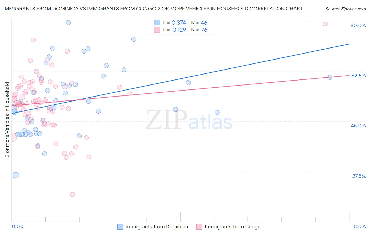 Immigrants from Dominica vs Immigrants from Congo 2 or more Vehicles in Household