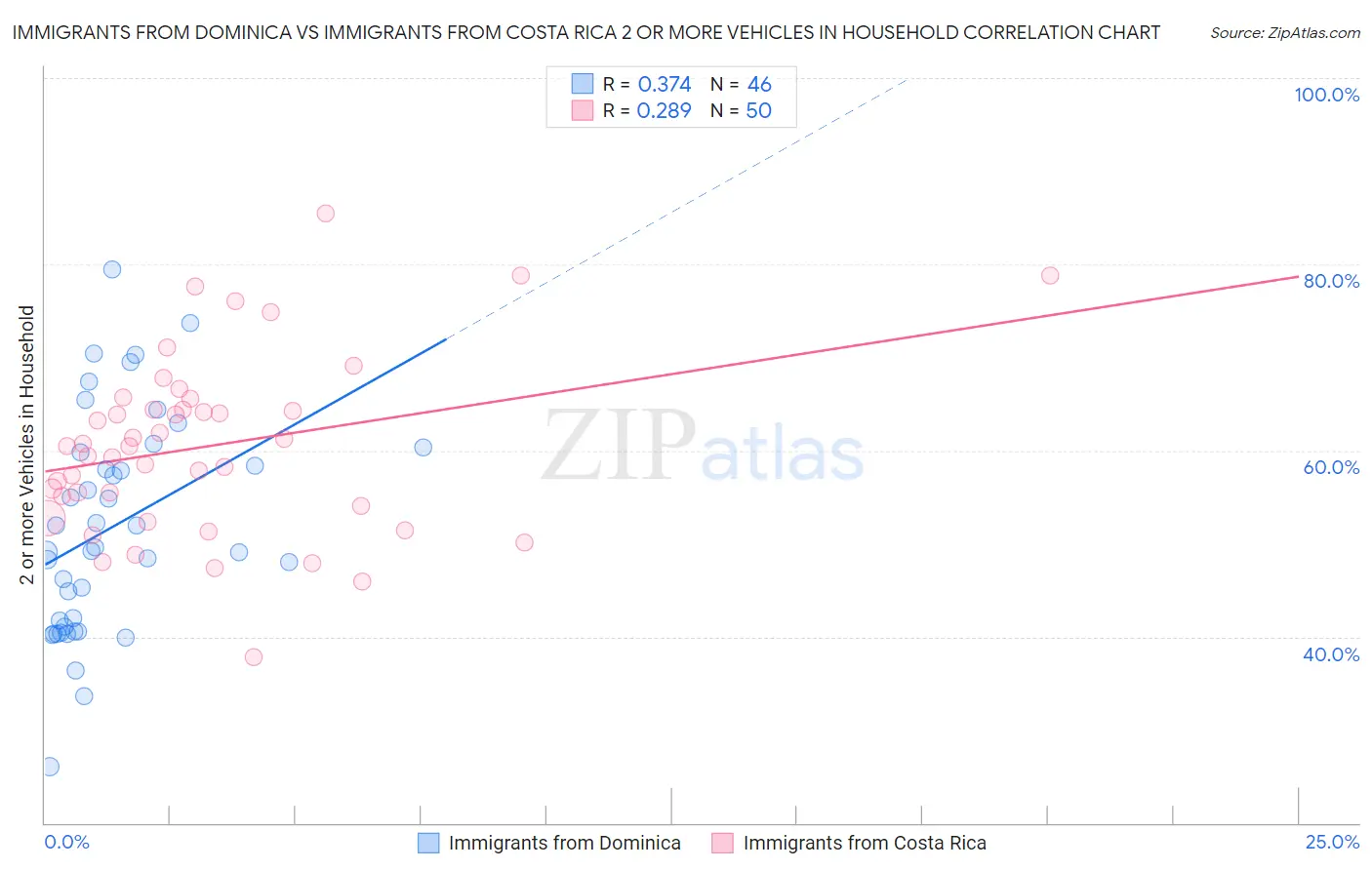 Immigrants from Dominica vs Immigrants from Costa Rica 2 or more Vehicles in Household