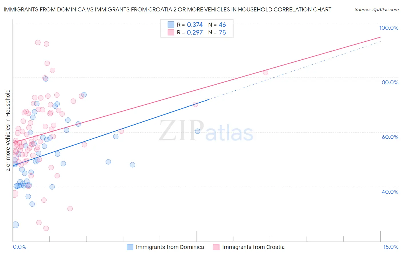 Immigrants from Dominica vs Immigrants from Croatia 2 or more Vehicles in Household