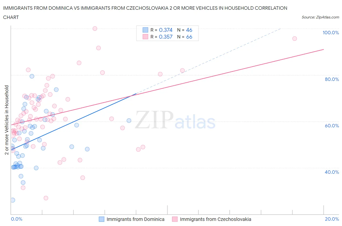 Immigrants from Dominica vs Immigrants from Czechoslovakia 2 or more Vehicles in Household