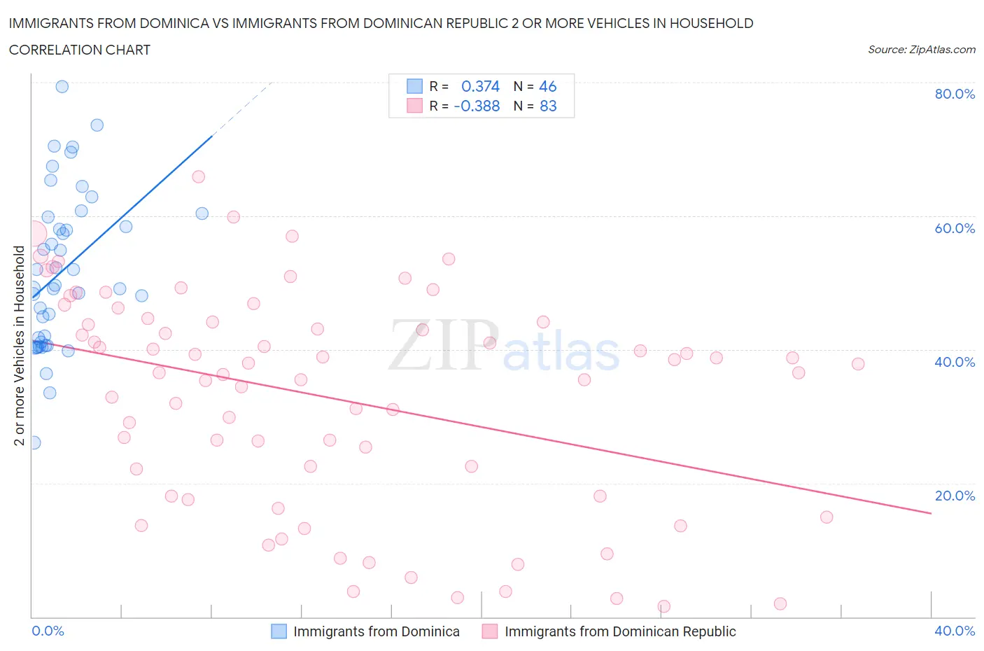 Immigrants from Dominica vs Immigrants from Dominican Republic 2 or more Vehicles in Household