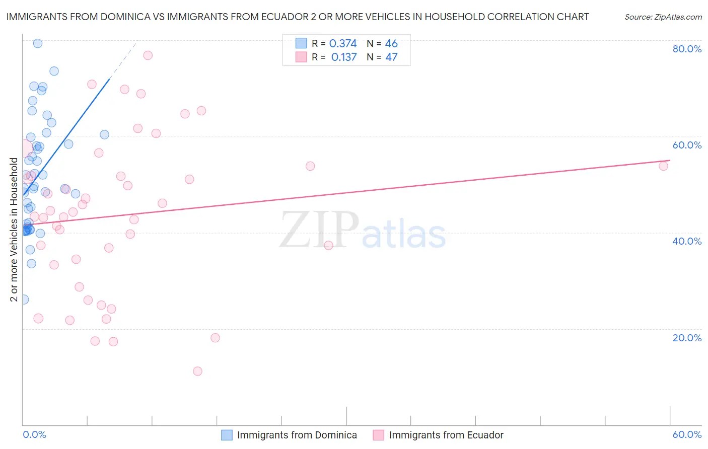 Immigrants from Dominica vs Immigrants from Ecuador 2 or more Vehicles in Household