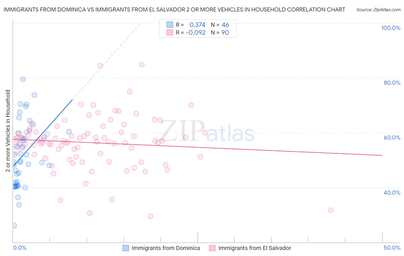 Immigrants from Dominica vs Immigrants from El Salvador 2 or more Vehicles in Household