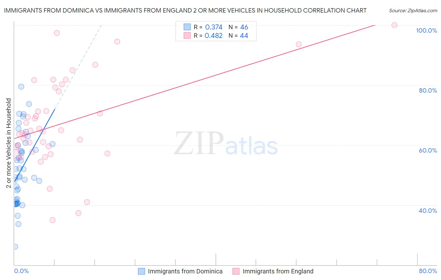Immigrants from Dominica vs Immigrants from England 2 or more Vehicles in Household