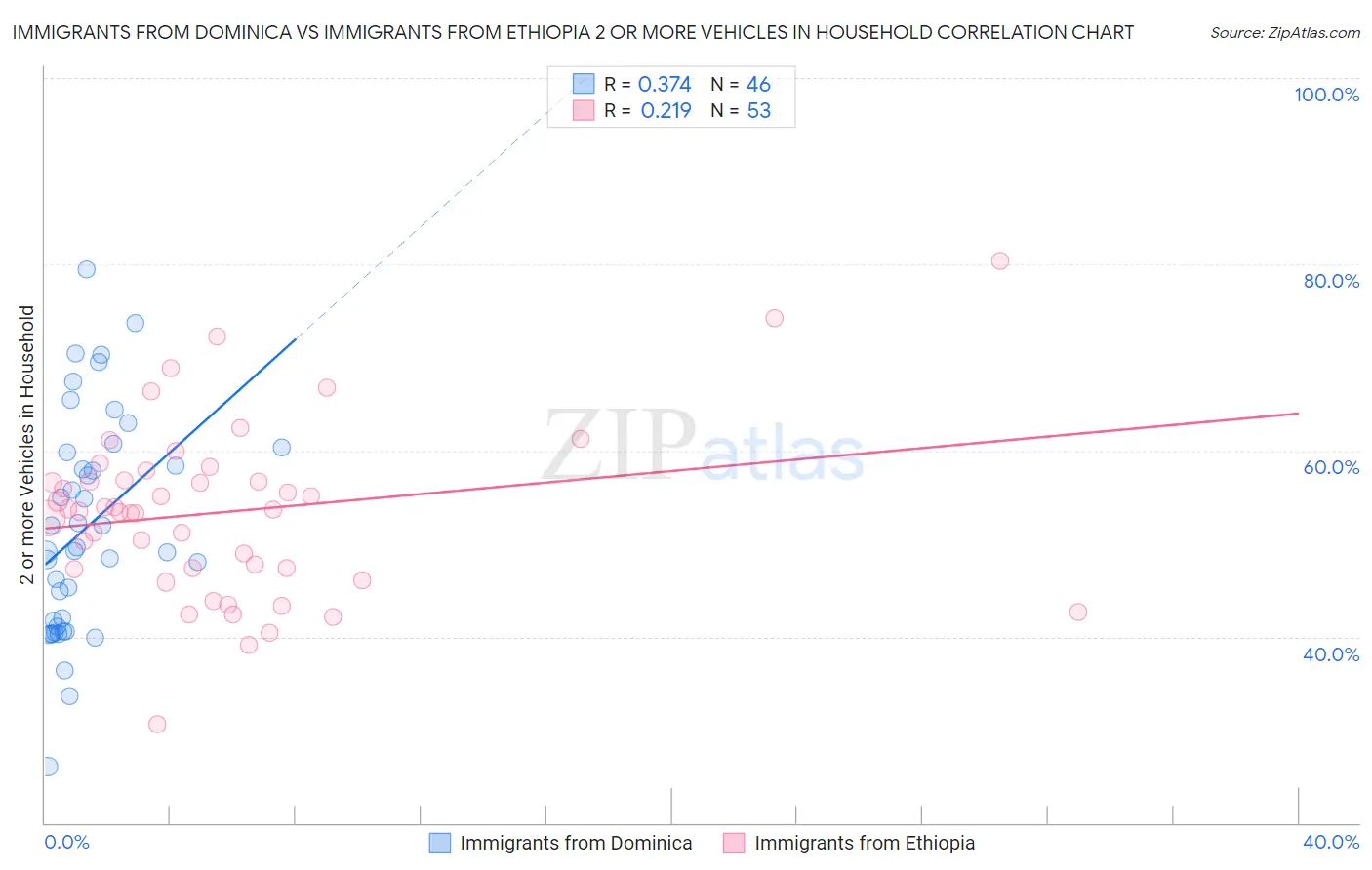 Immigrants from Dominica vs Immigrants from Ethiopia 2 or more Vehicles in Household