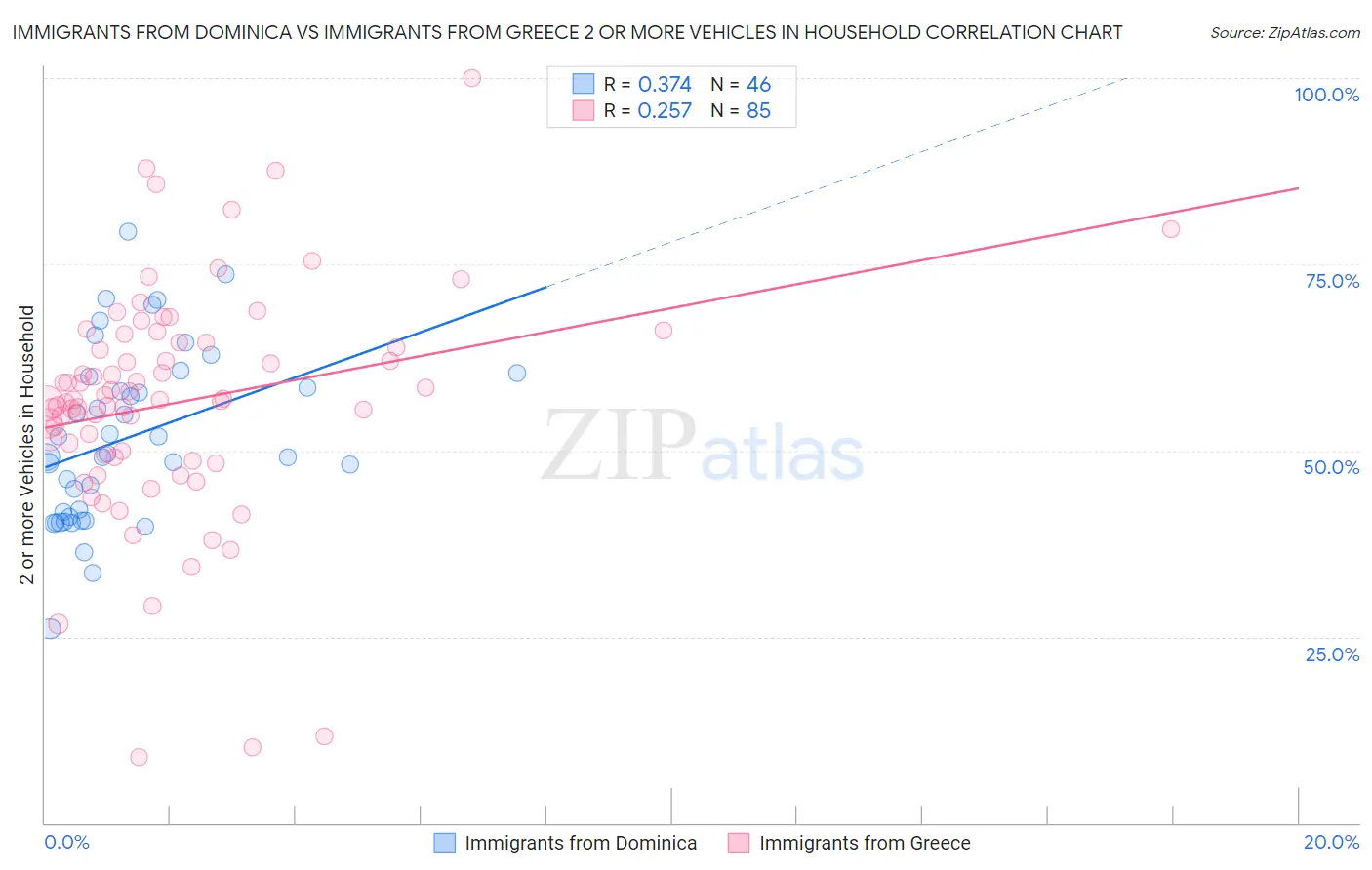 Immigrants from Dominica vs Immigrants from Greece 2 or more Vehicles in Household