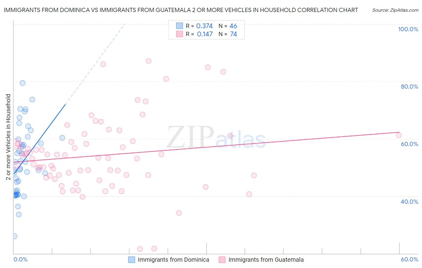 Immigrants from Dominica vs Immigrants from Guatemala 2 or more Vehicles in Household