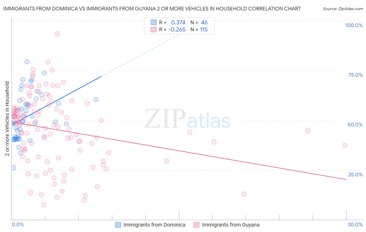 Immigrants from Dominica vs Immigrants from Guyana 2 or more Vehicles in Household