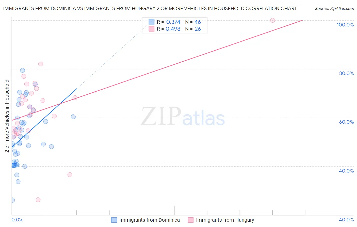 Immigrants from Dominica vs Immigrants from Hungary 2 or more Vehicles in Household