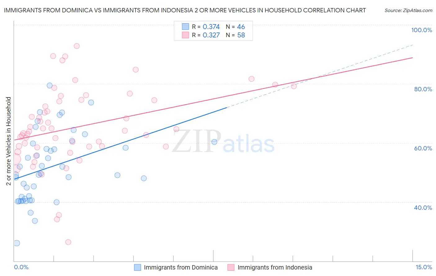 Immigrants from Dominica vs Immigrants from Indonesia 2 or more Vehicles in Household