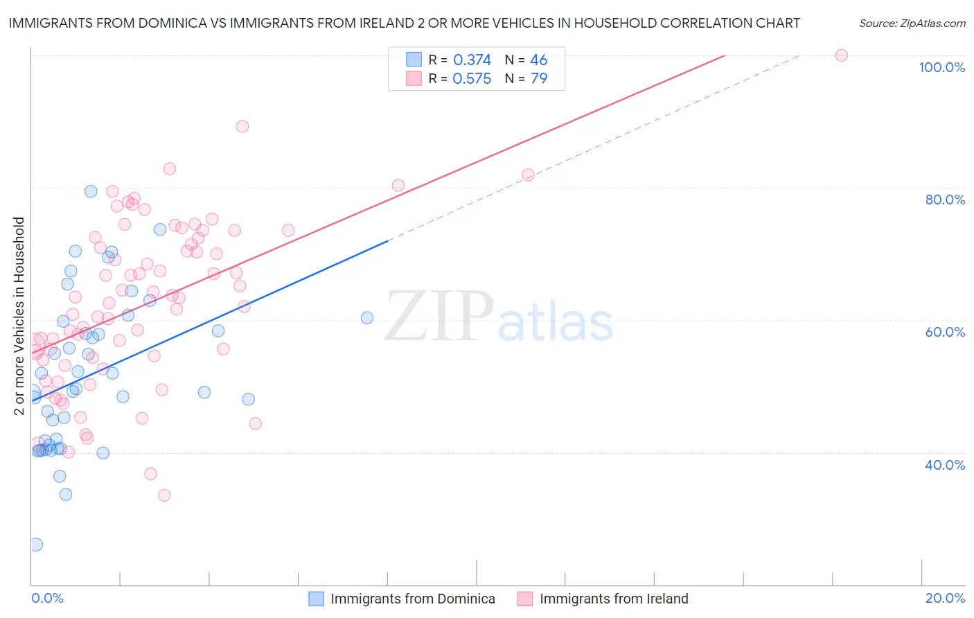 Immigrants from Dominica vs Immigrants from Ireland 2 or more Vehicles in Household