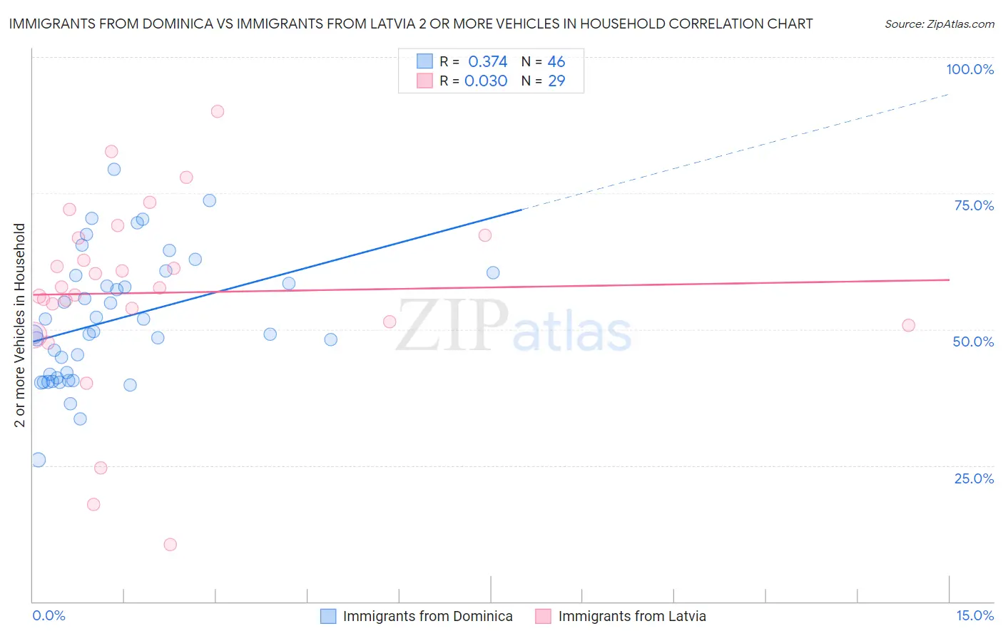 Immigrants from Dominica vs Immigrants from Latvia 2 or more Vehicles in Household