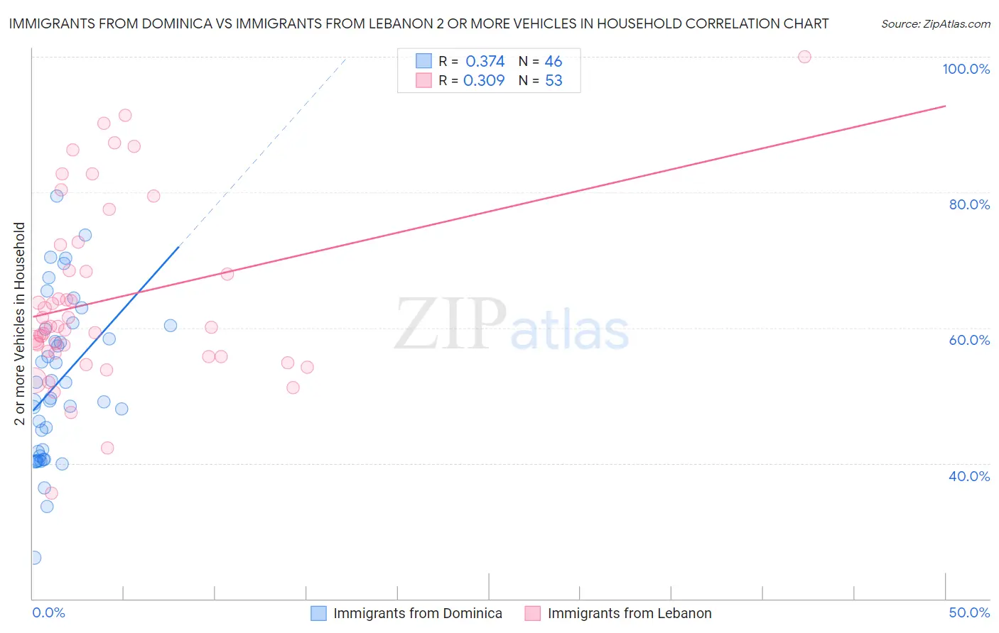 Immigrants from Dominica vs Immigrants from Lebanon 2 or more Vehicles in Household