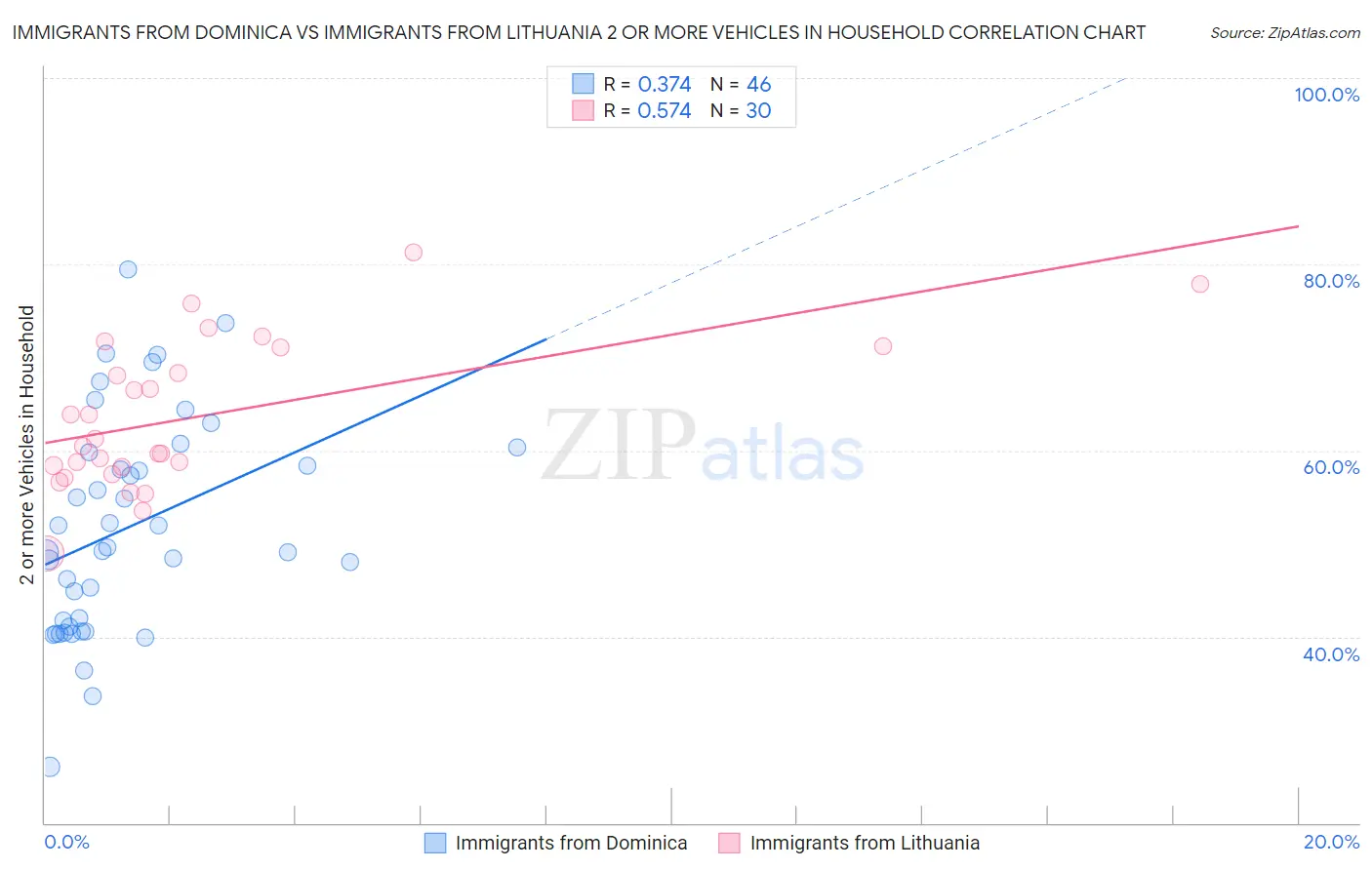 Immigrants from Dominica vs Immigrants from Lithuania 2 or more Vehicles in Household